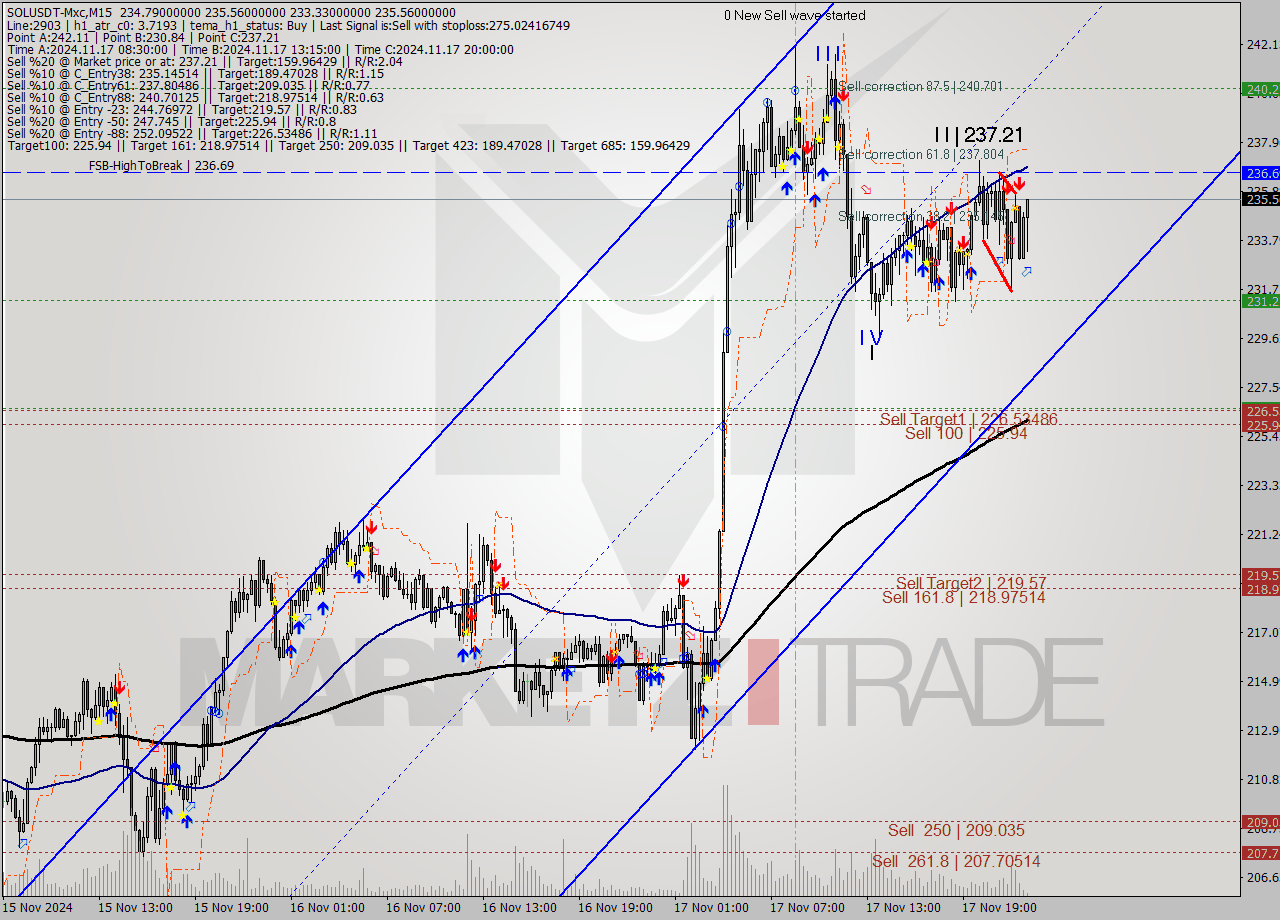 SOLUSDT-Mxc M15 Signal