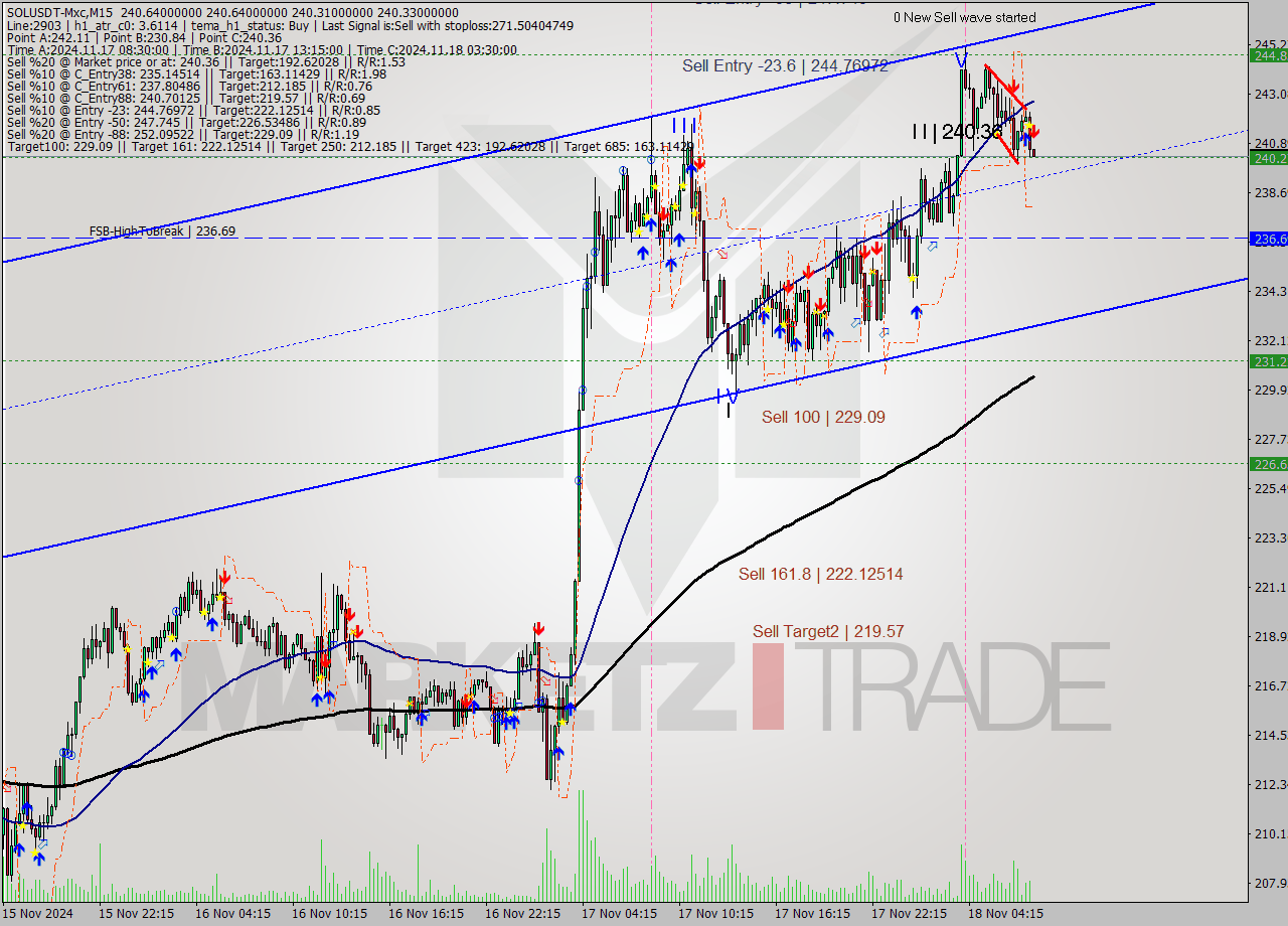 SOLUSDT-Mxc M15 Signal