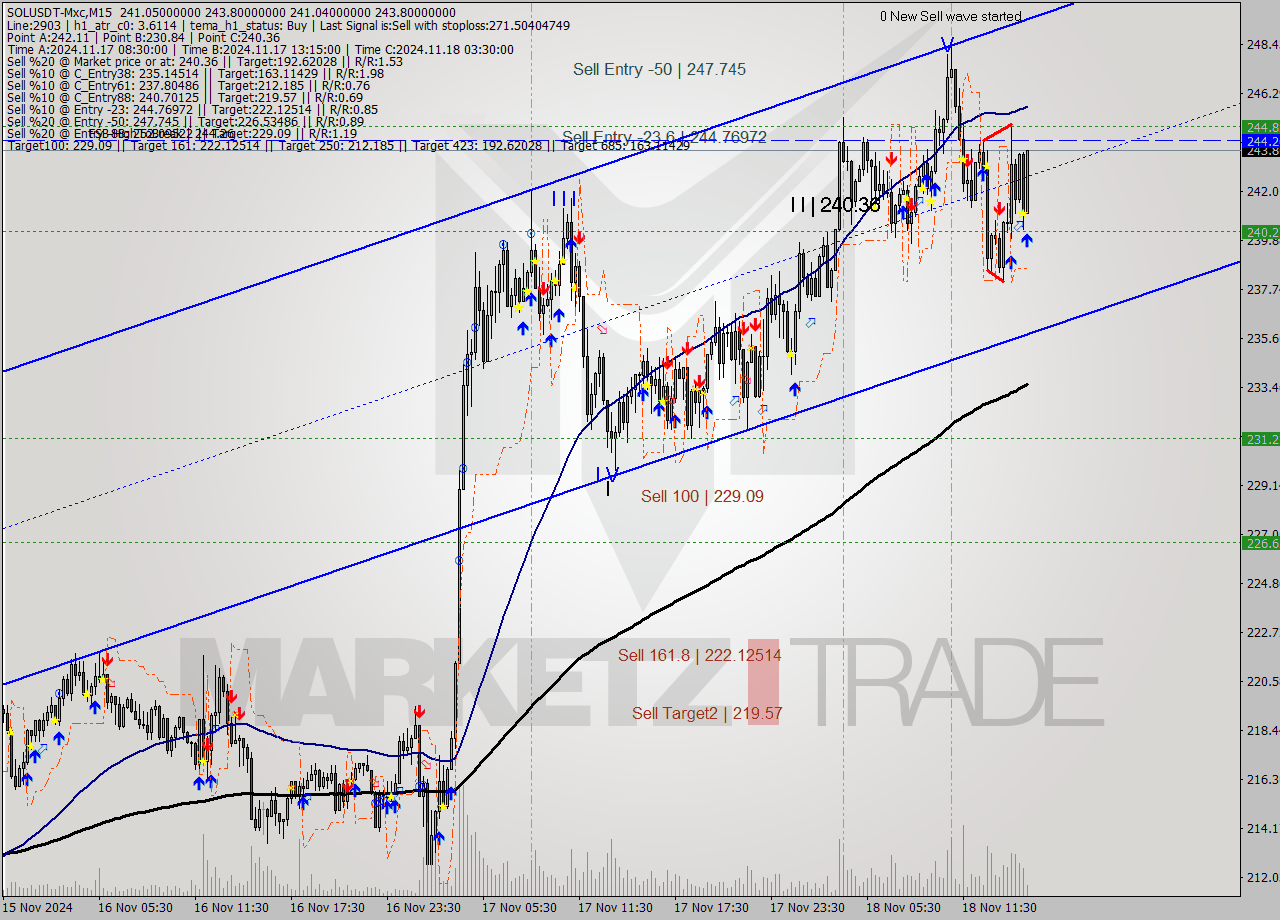 SOLUSDT-Mxc M15 Signal