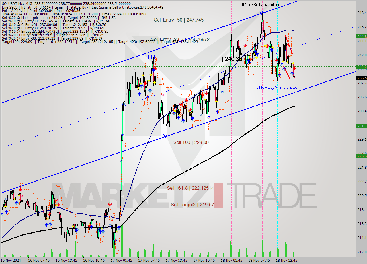 SOLUSDT-Mxc M15 Signal