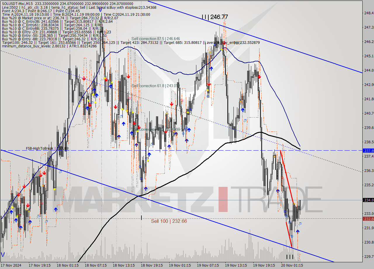 SOLUSDT-Mxc M15 Signal