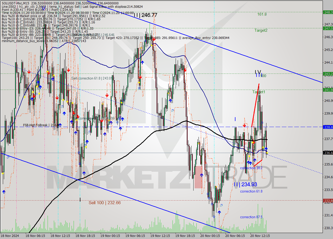 SOLUSDT-Mxc M15 Analysis SOLUSDT-Mxc M15 Signal