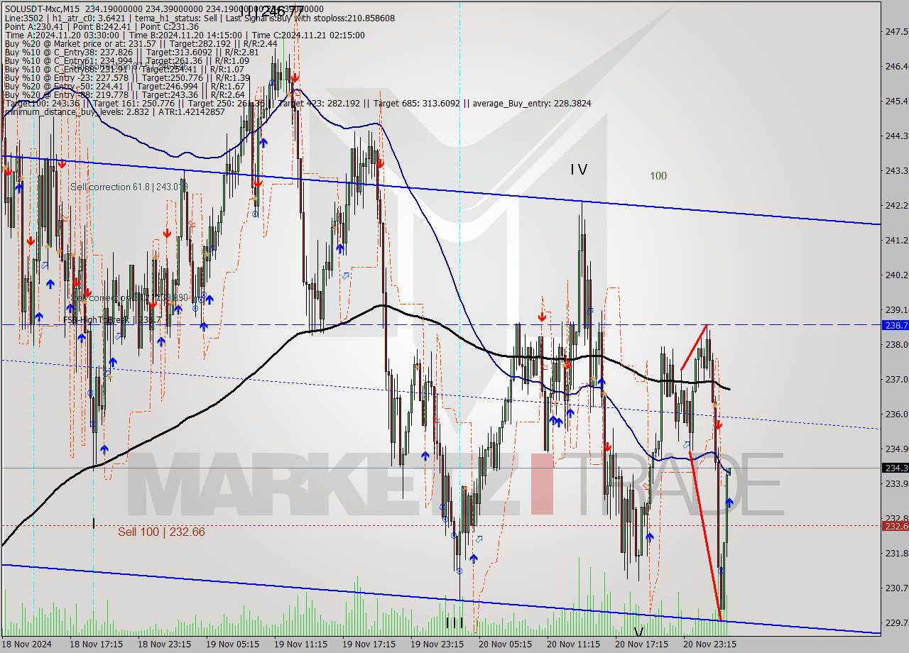 SOLUSDT-Mxc M15 Analysis SOLUSDT-Mxc M15 Signal