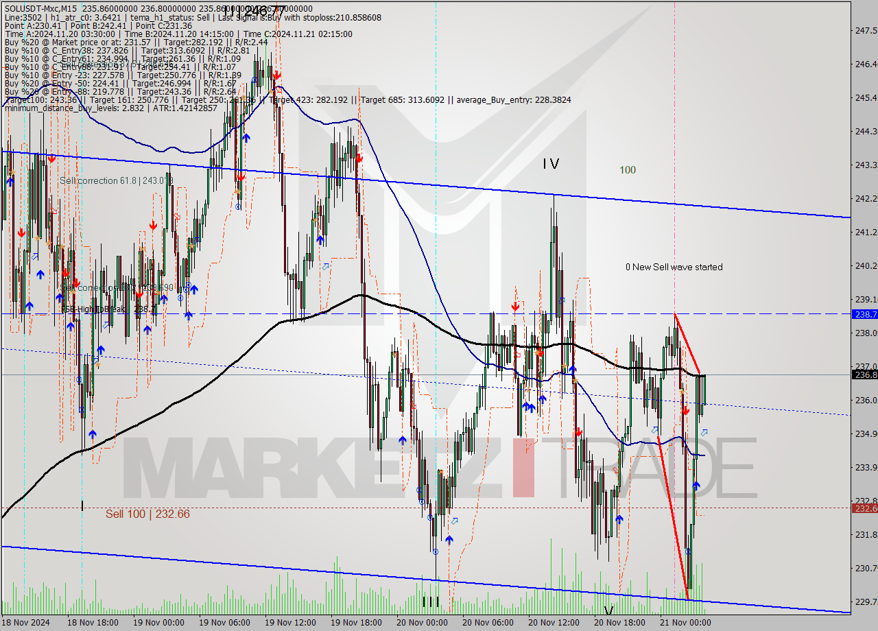 SOLUSDT-Mxc M15 Signal