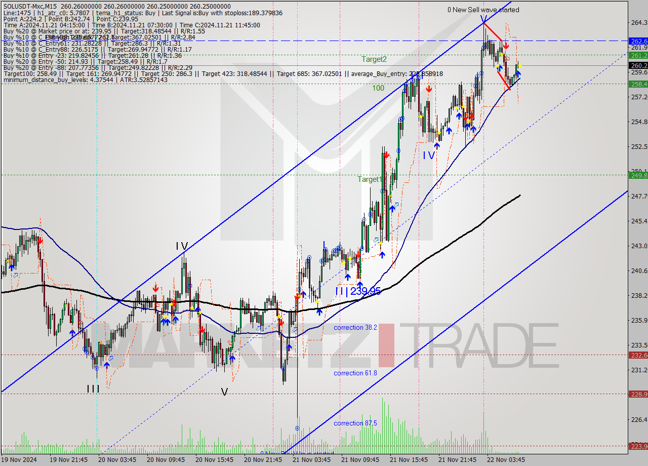 SOLUSDT-Mxc M15 Analysis SOLUSDT-Mxc M15 Signal