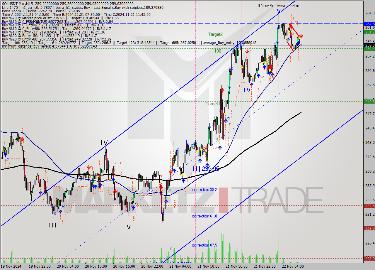 SOLUSDT-Mxc M15 Signal