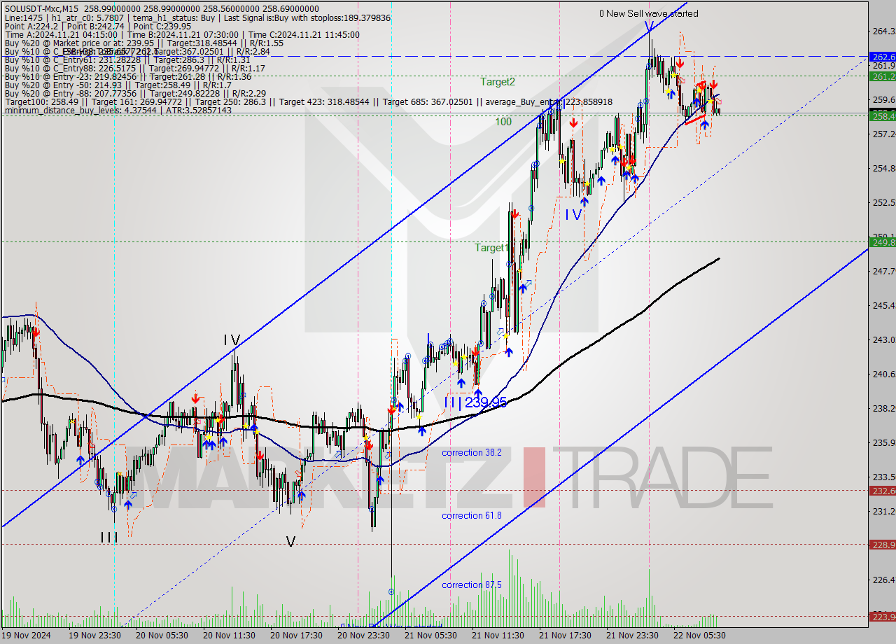 SOLUSDT-Mxc M15 Analysis SOLUSDT-Mxc M15 Signal