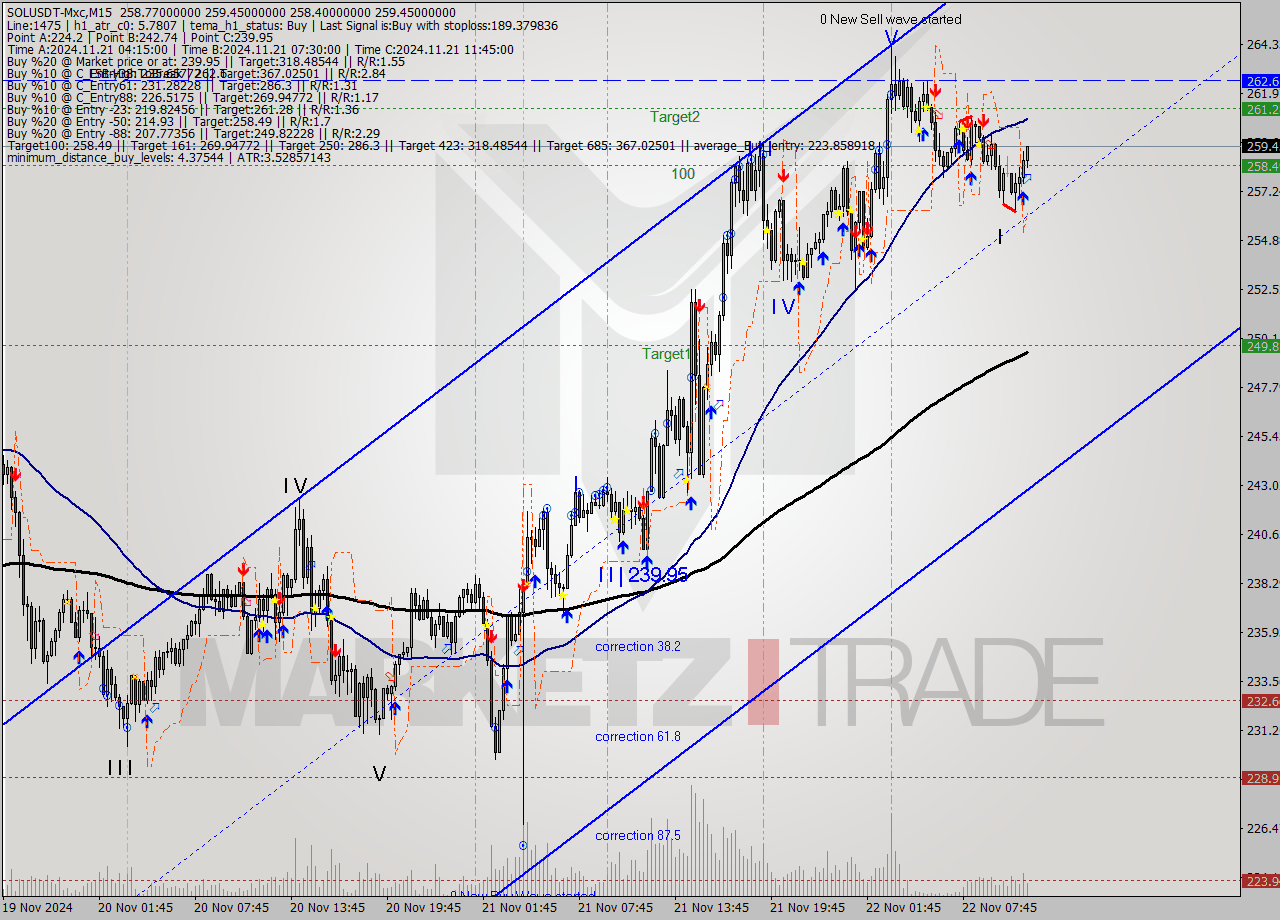 SOLUSDT-Mxc M15 Analysis SOLUSDT-Mxc M15 Signal