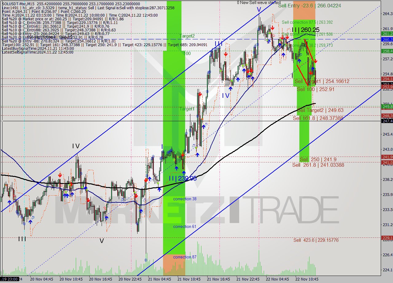SOLUSDT-Mxc M15 Signal