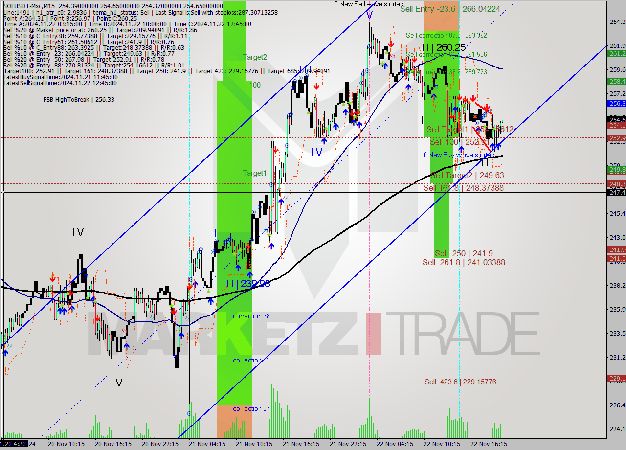 SOLUSDT-Mxc M15 Analysis SOLUSDT-Mxc M15 Signal