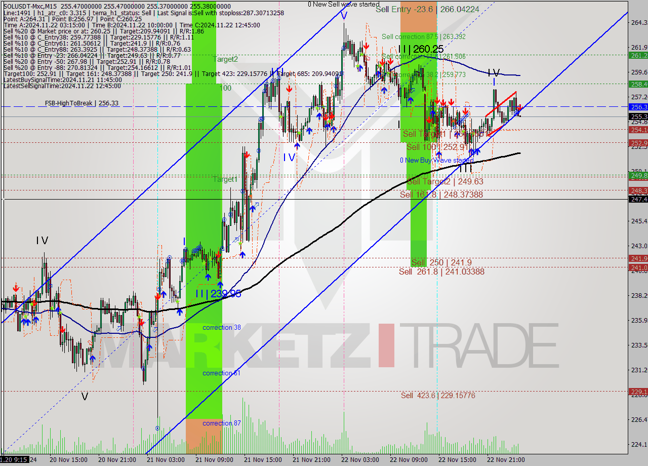 SOLUSDT-Mxc M15 Signal