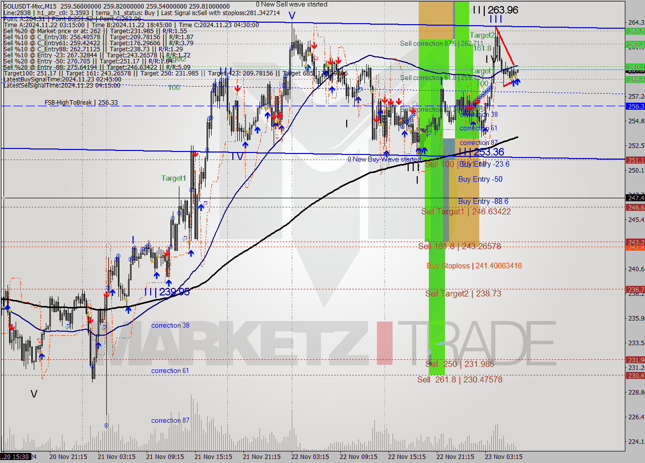 SOLUSDT-Mxc M15 Signal