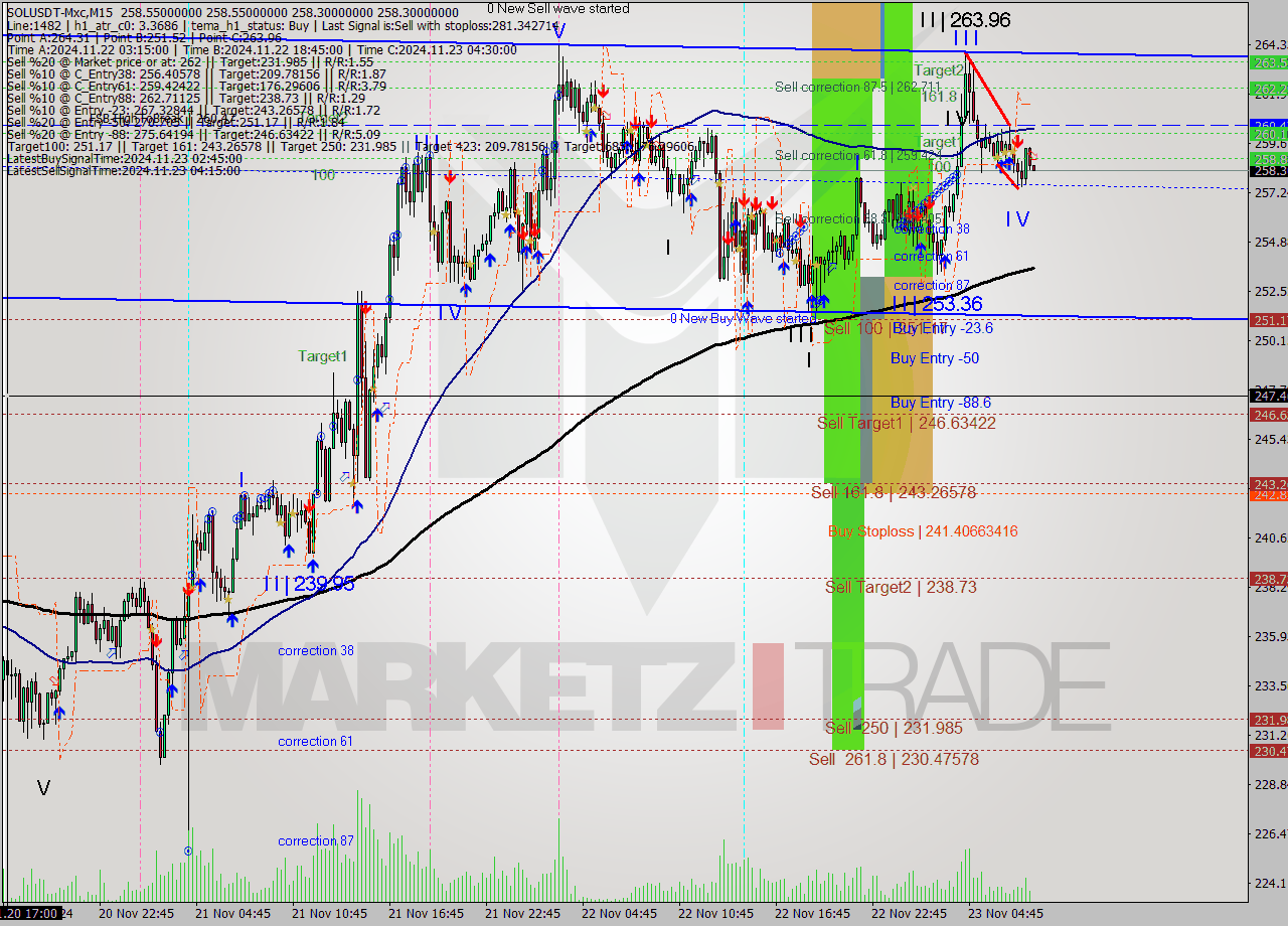 SOLUSDT-Mxc M15 Analysis SOLUSDT-Mxc M15 Signal
