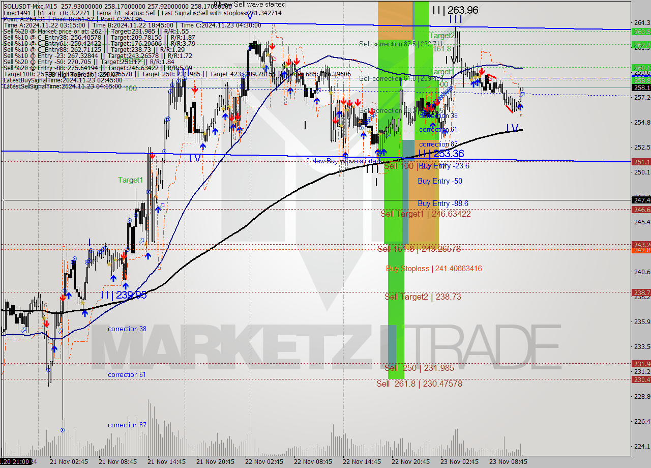 SOLUSDT-Mxc M15 Signal