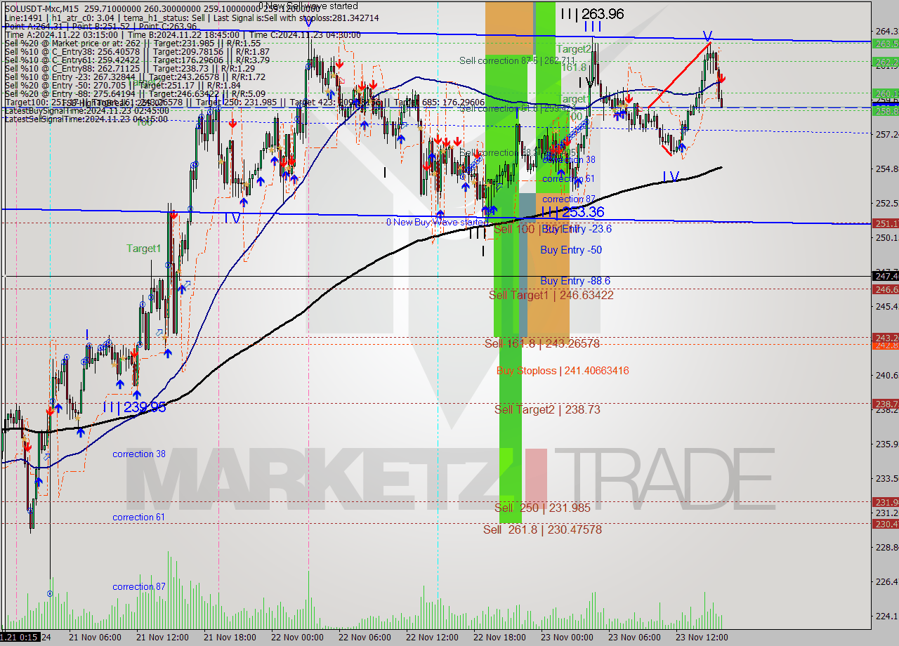 SOLUSDT-Mxc M15 Signal