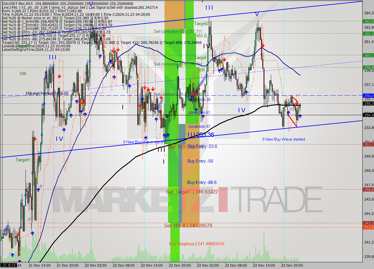 SOLUSDT-Mxc M15 Signal