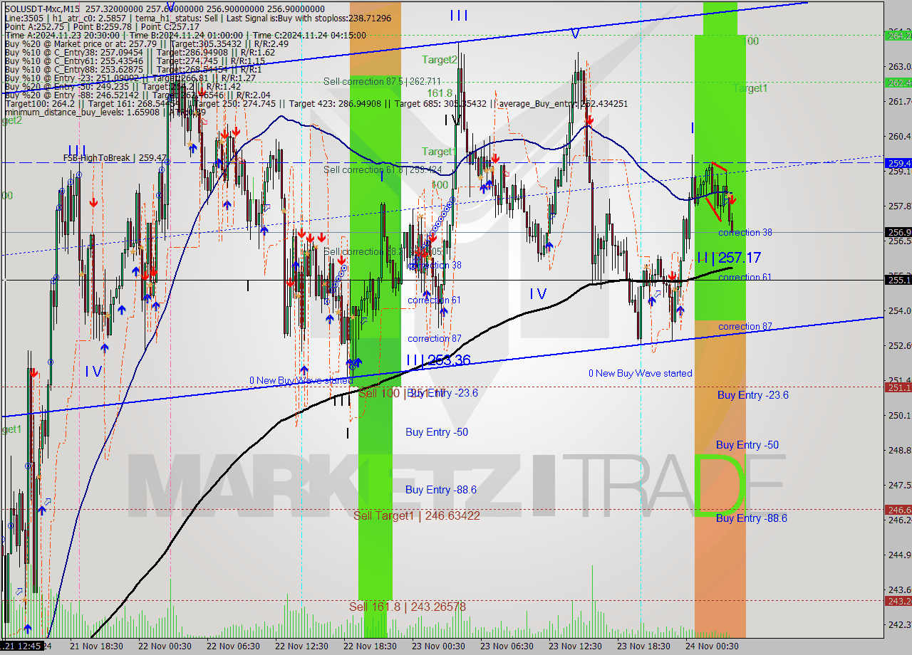 SOLUSDT-Mxc M15 Signal