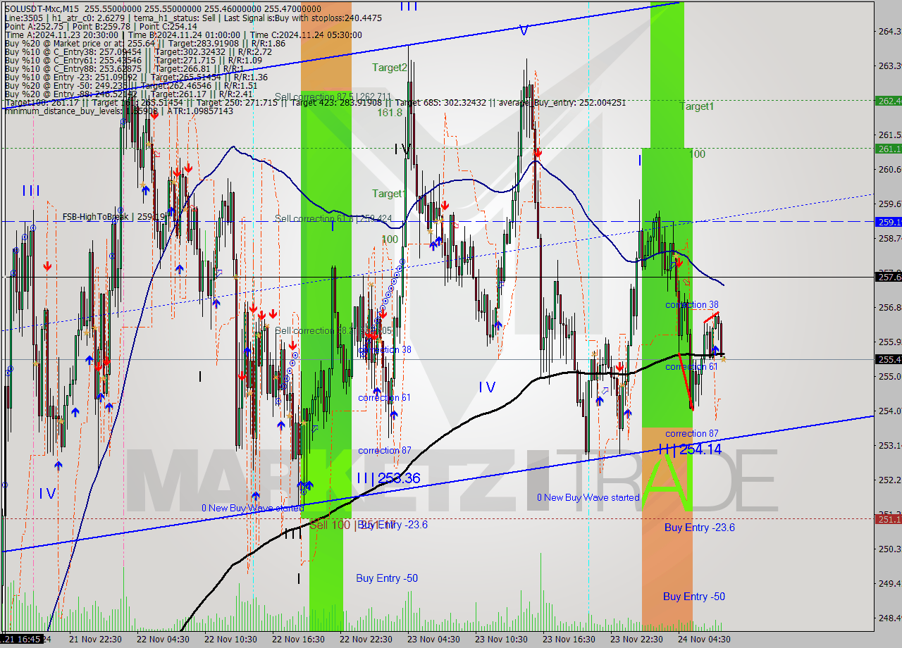 SOLUSDT-Mxc M15 Analysis SOLUSDT-Mxc M15 Signal