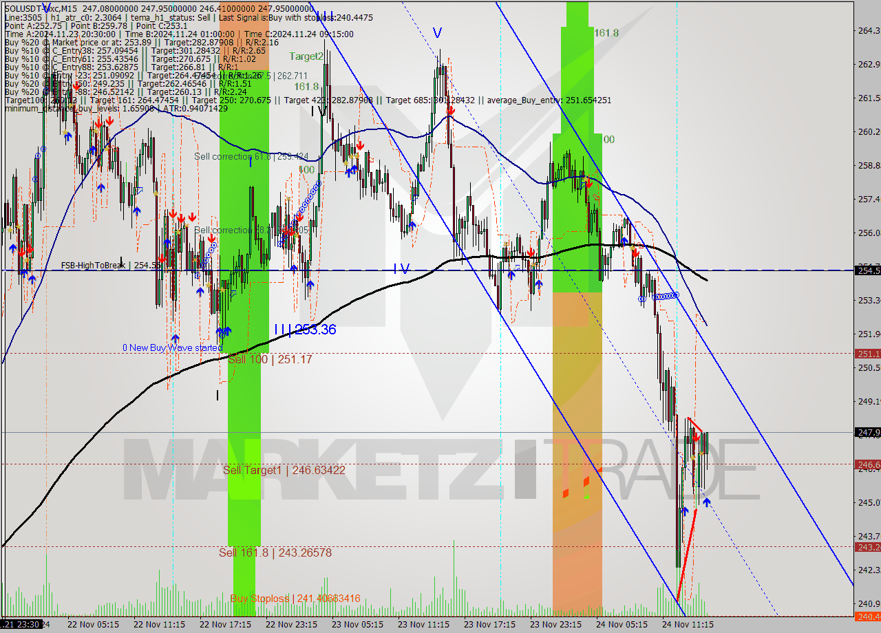 SOLUSDT-Mxc M15 Analysis SOLUSDT-Mxc M15 Signal