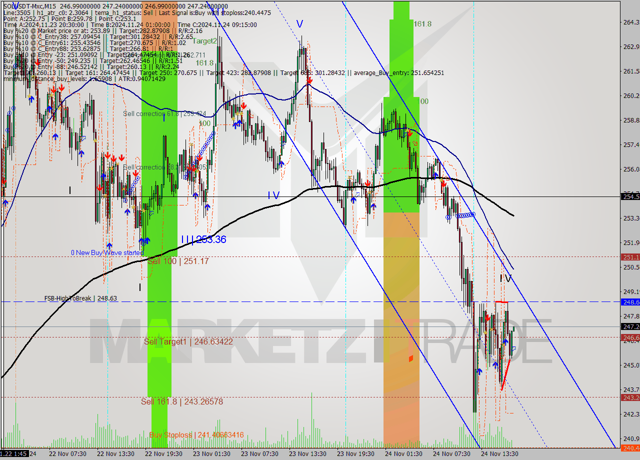 SOLUSDT-Mxc M15 Analysis SOLUSDT-Mxc M15 Signal