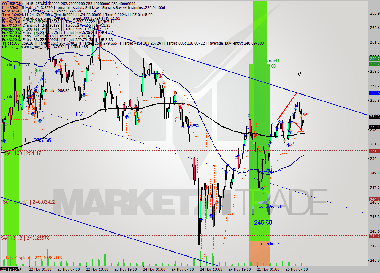 SOLUSDT-Mxc M15 Signal