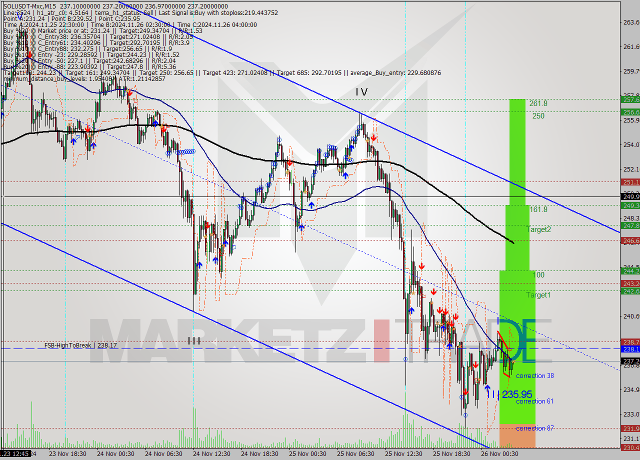 SOLUSDT-Mxc M15 Signal