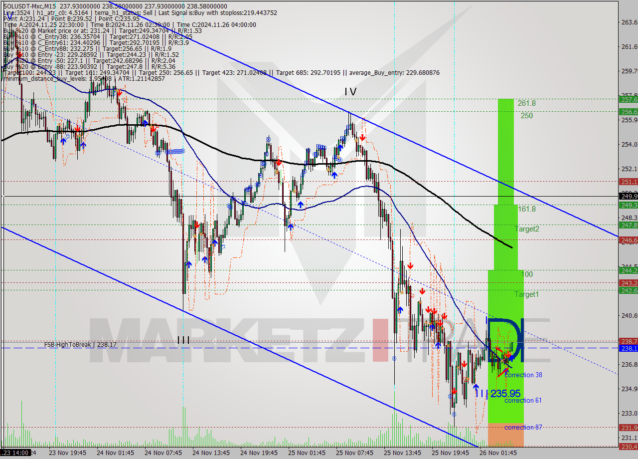 SOLUSDT-Mxc M15 Signal
