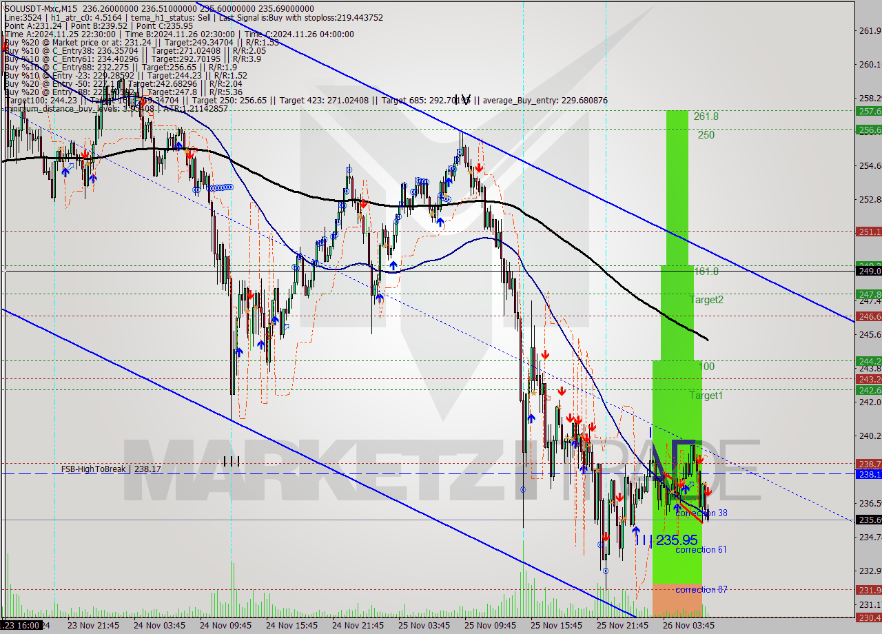 SOLUSDT-Mxc M15 Signal