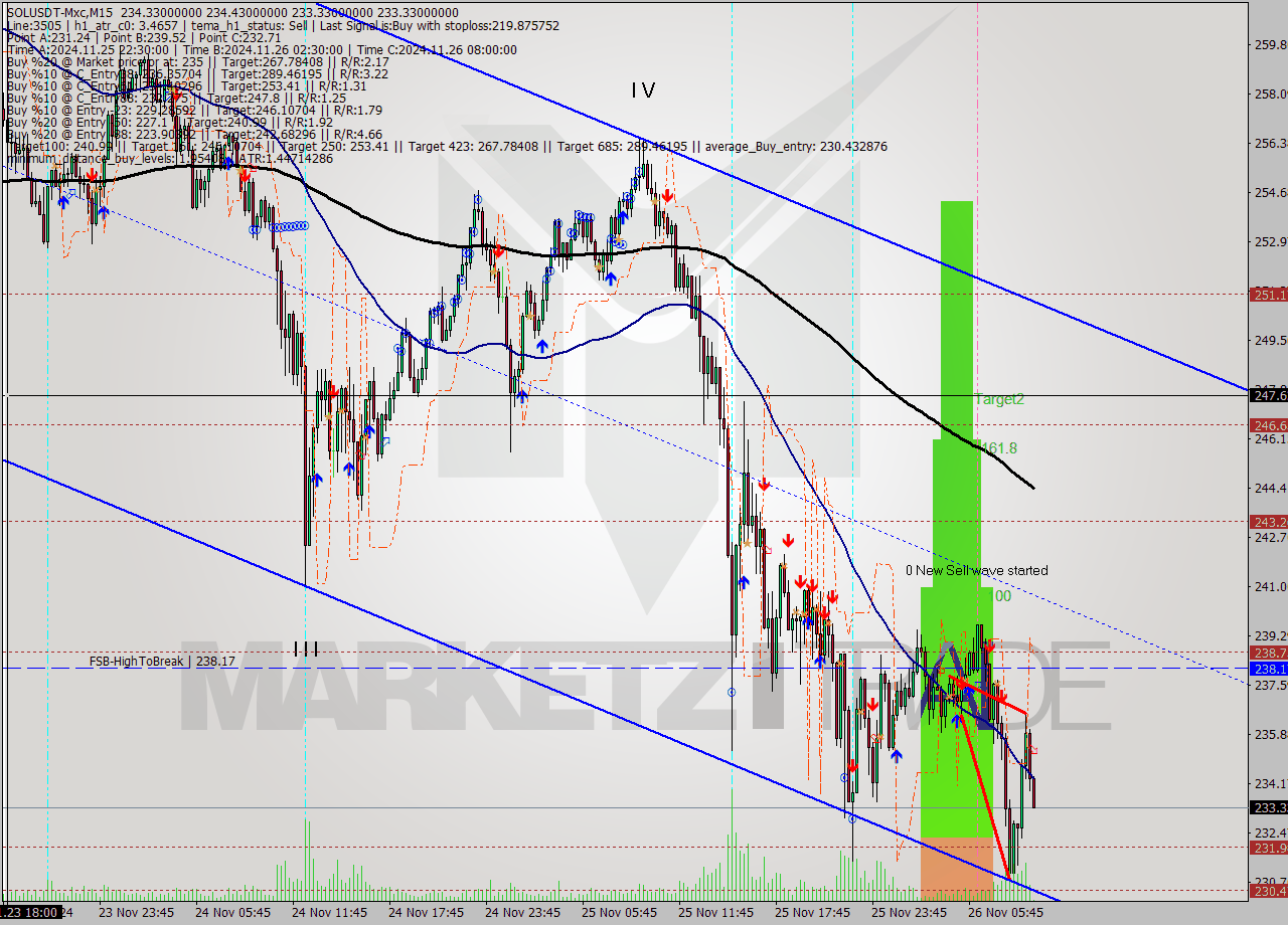 SOLUSDT-Mxc M15 Signal