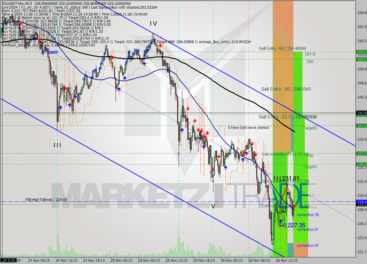 SOLUSDT-Mxc M15 Signal