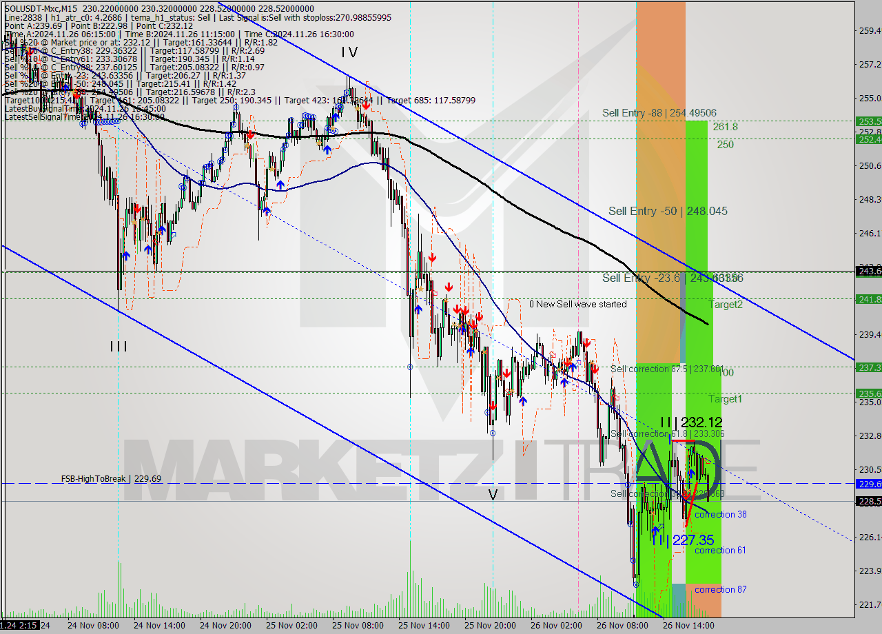 SOLUSDT-Mxc M15 Analysis SOLUSDT-Mxc M15 Signal