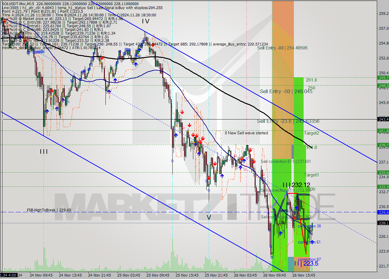 SOLUSDT-Mxc M15 Analysis SOLUSDT-Mxc M15 Signal
