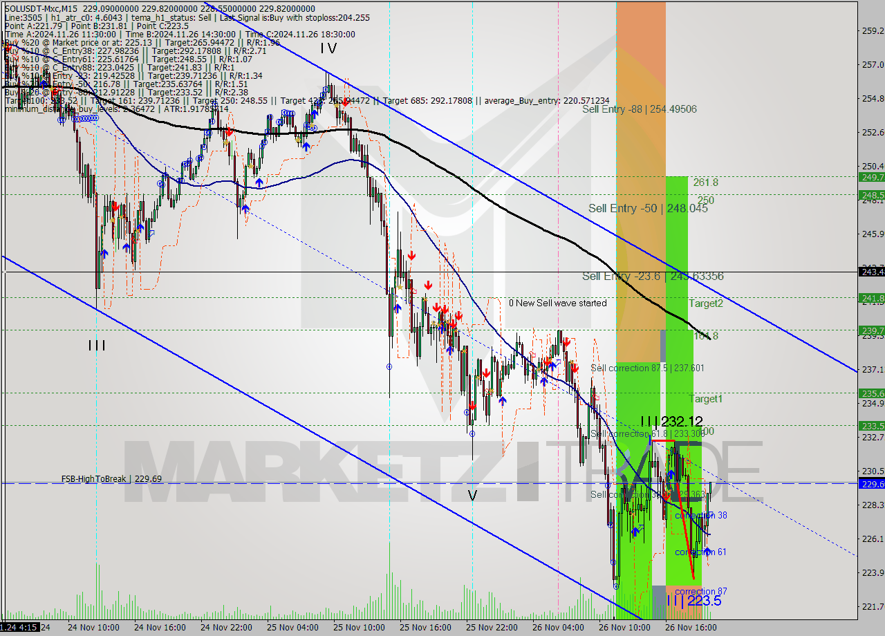 SOLUSDT-Mxc M15 Signal