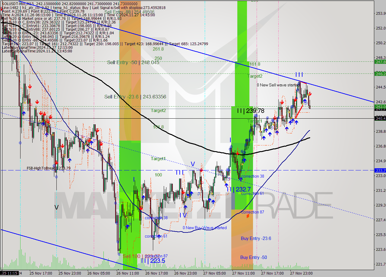 SOLUSDT-Mxc M15 Analysis SOLUSDT-Mxc M15 Signal