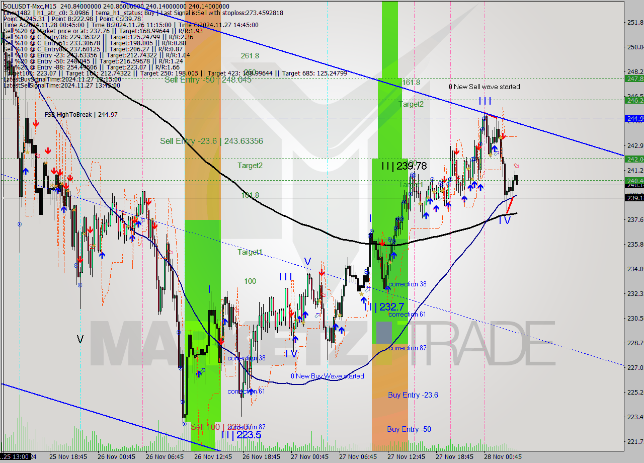 SOLUSDT-Mxc M15 Signal