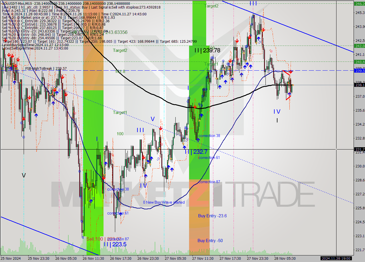 SOLUSDT-Mxc M15 Signal