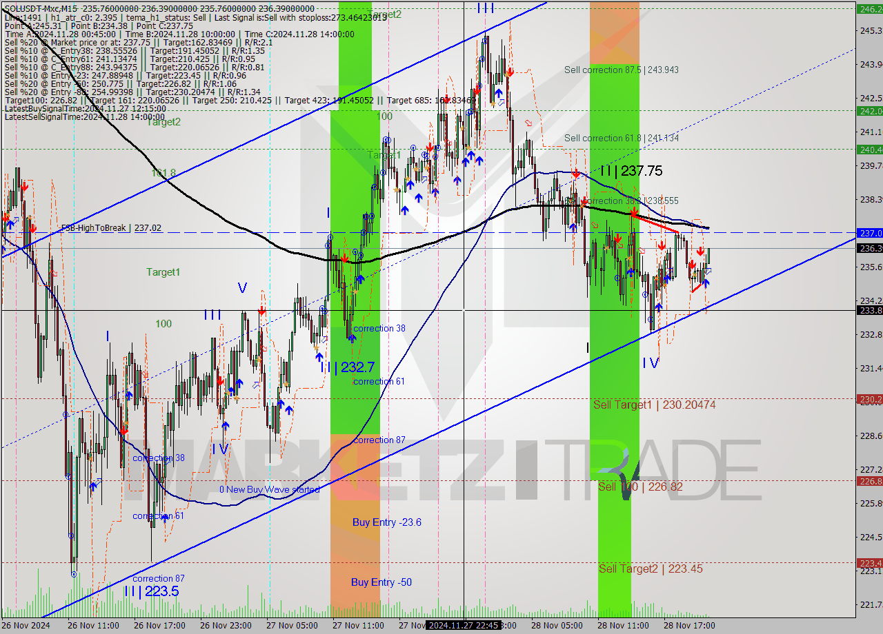 SOLUSDT-Mxc M15 Signal