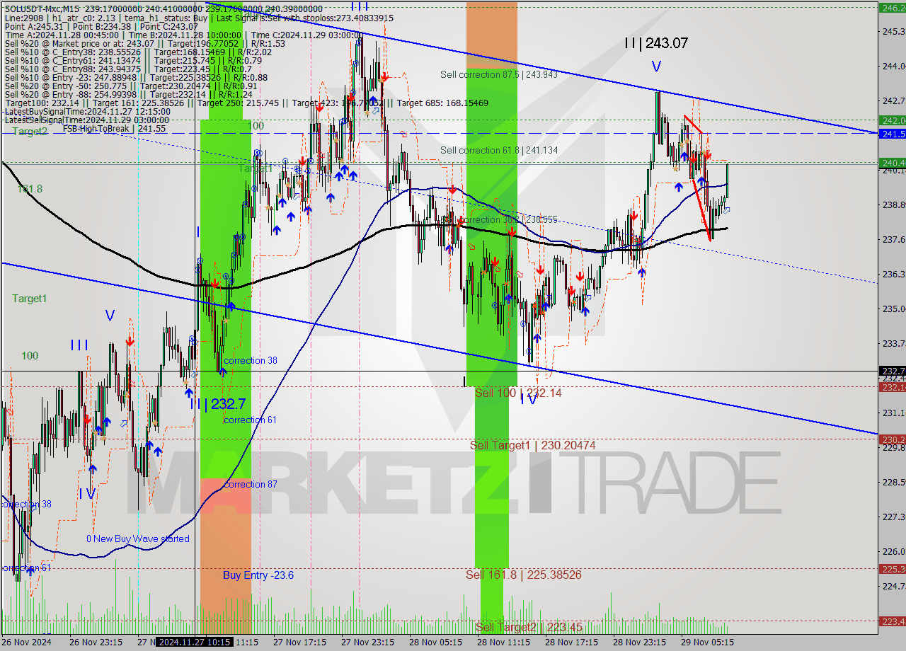 SOLUSDT-Mxc M15 Analysis SOLUSDT-Mxc M15 Signal