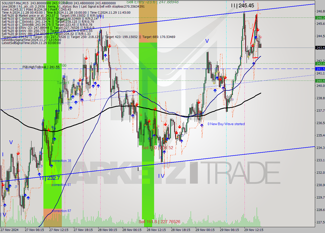 SOLUSDT-Mxc M15 Signal