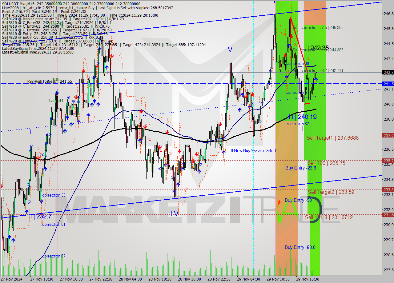 SOLUSDT-Mxc M15 Signal