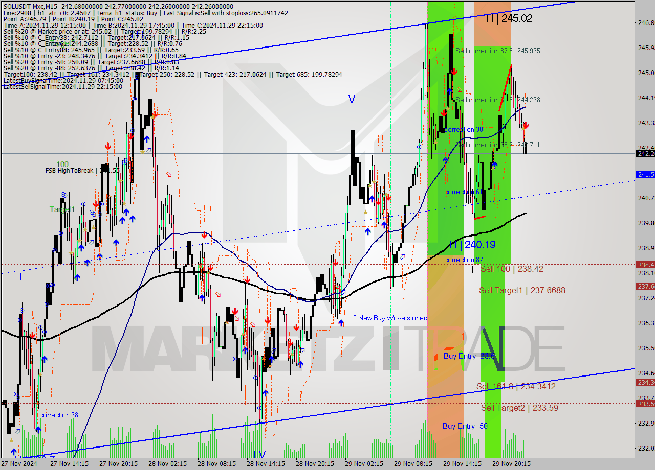 SOLUSDT-Mxc M15 Signal