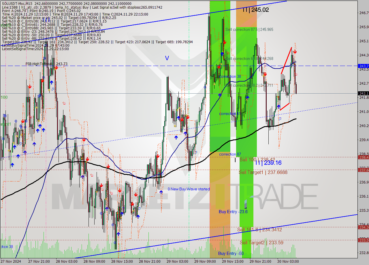 SOLUSDT-Mxc M15 Signal