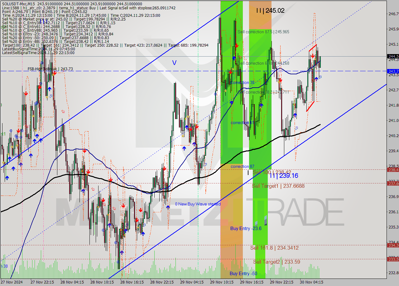 SOLUSDT-Mxc M15 Analysis SOLUSDT-Mxc M15 Signal