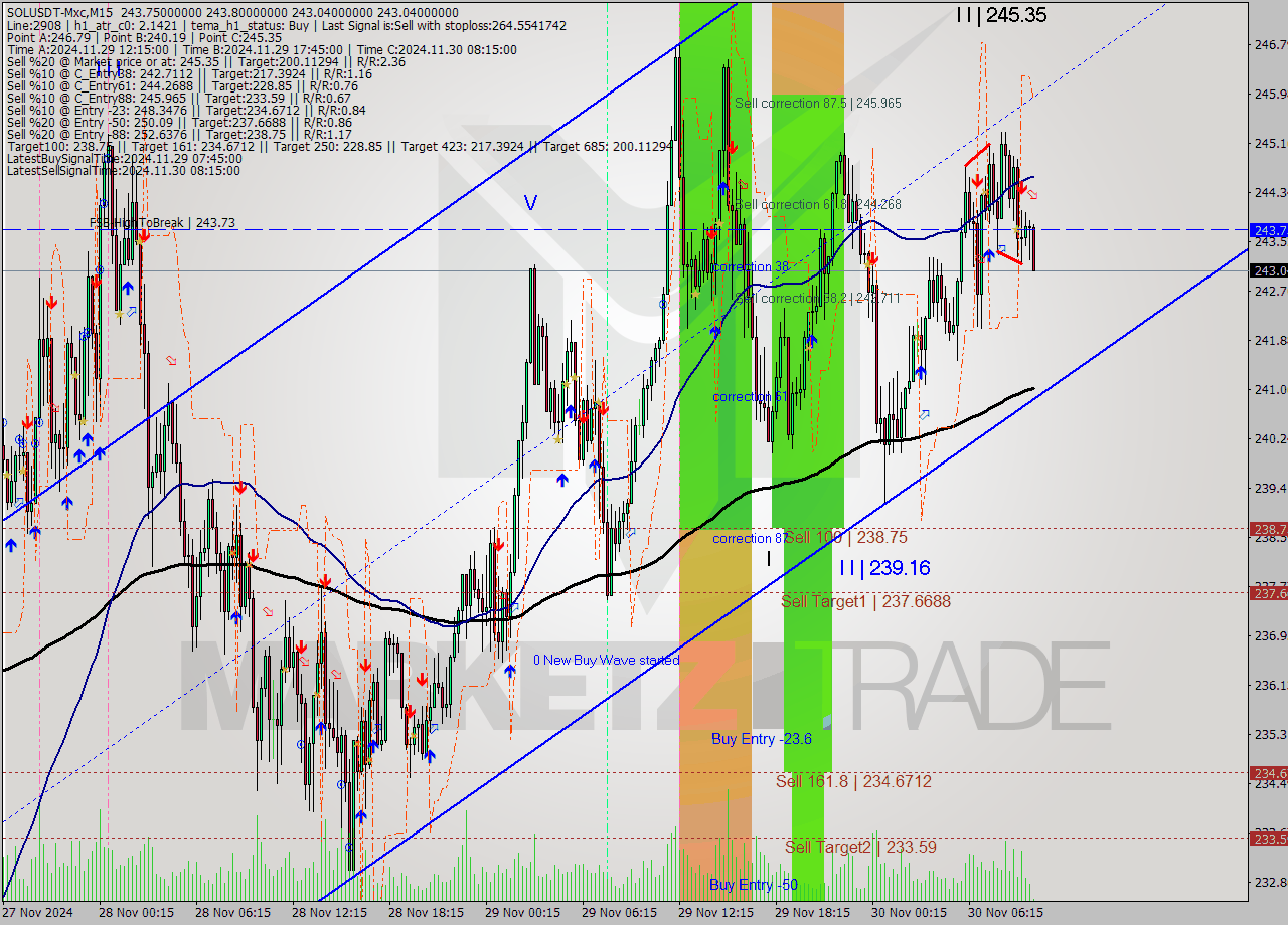 SOLUSDT-Mxc M15 Signal