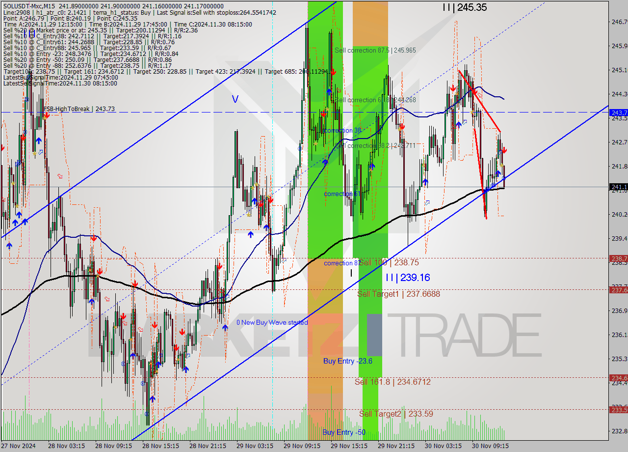 SOLUSDT-Mxc M15 Analysis SOLUSDT-Mxc M15 Signal