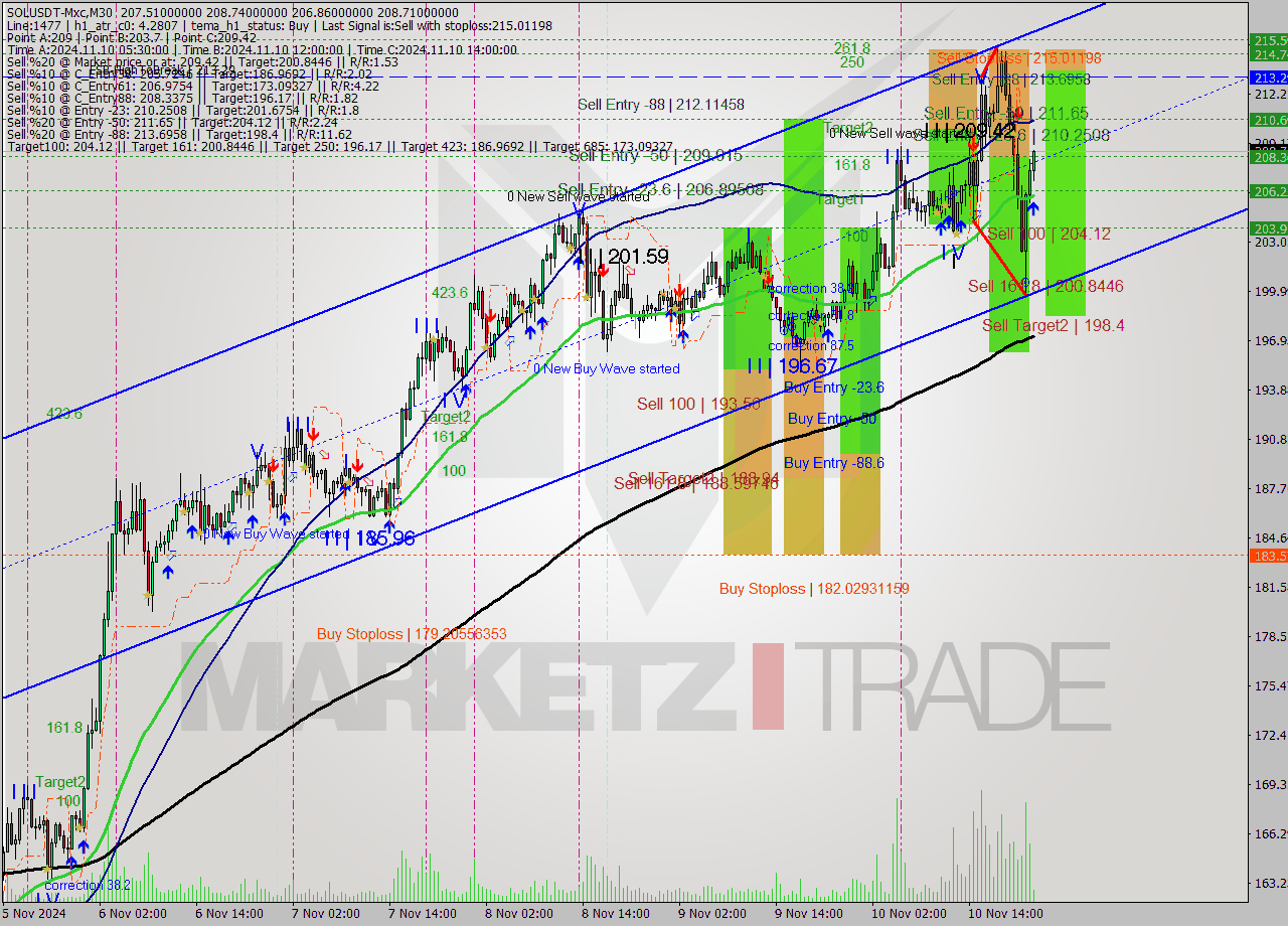 SOLUSDT-Mxc M30 Signal