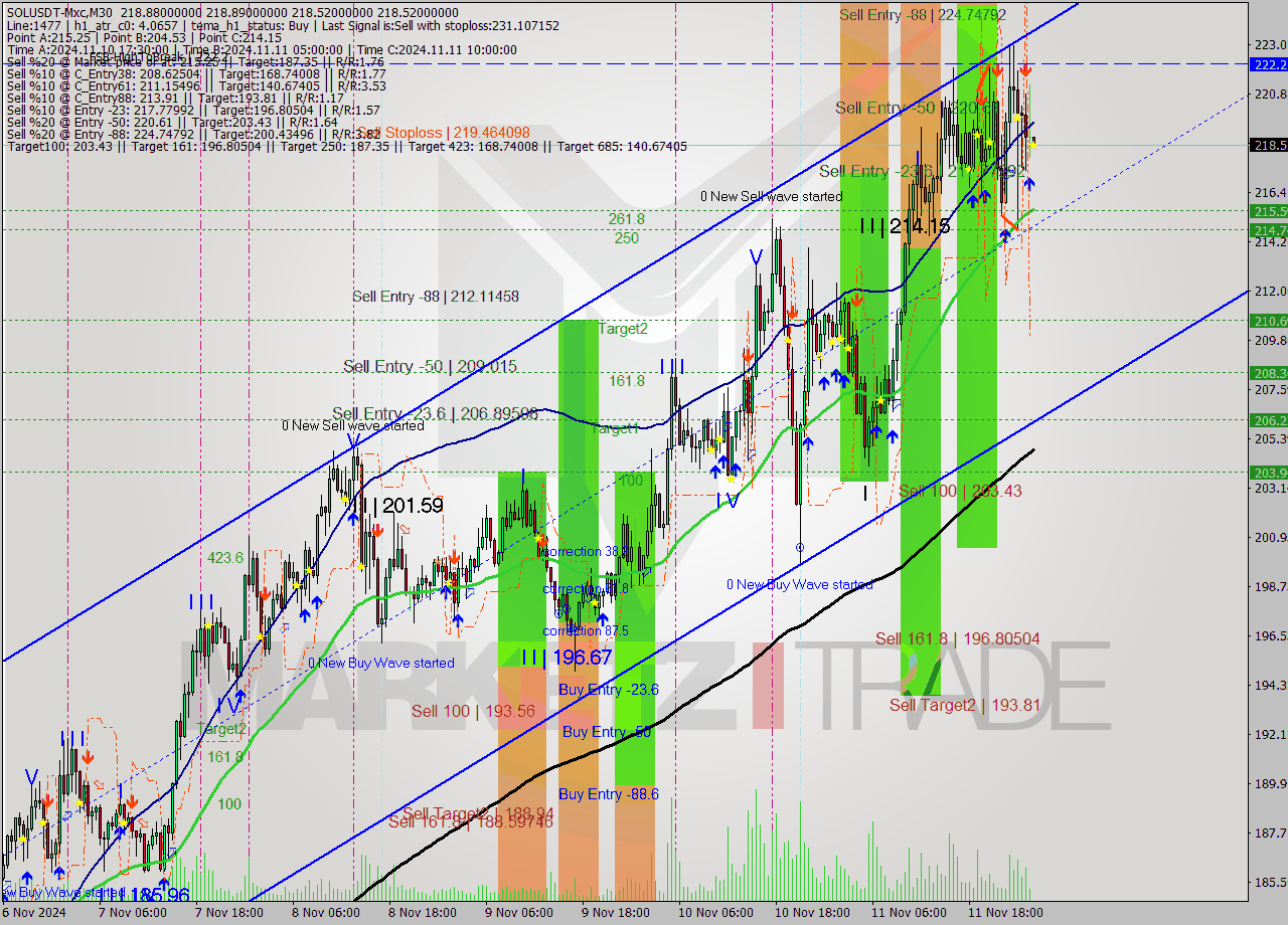 SOLUSDT-Mxc M30 Signal