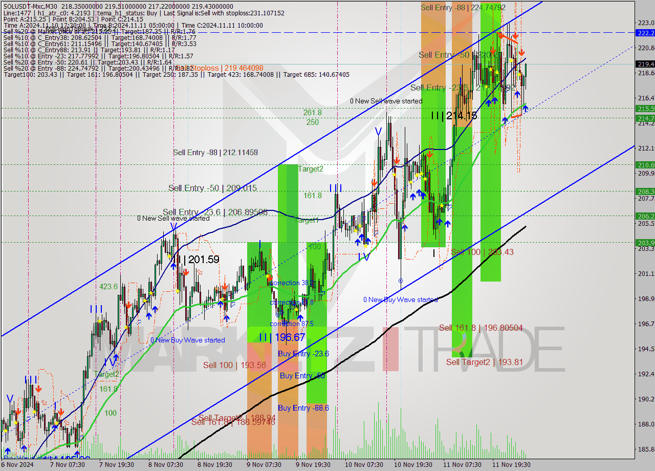 SOLUSDT-Mxc M30 Signal