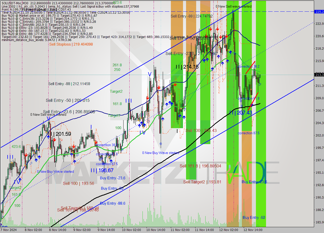 SOLUSDT-Mxc M30 Signal