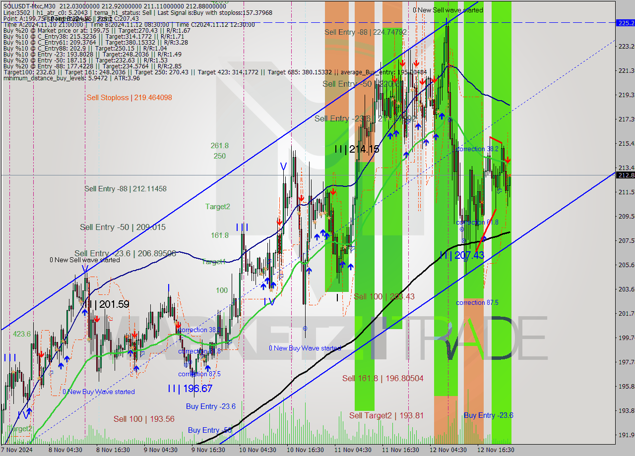 SOLUSDT-Mxc M30 Signal